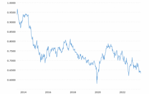 Exchange rates in business